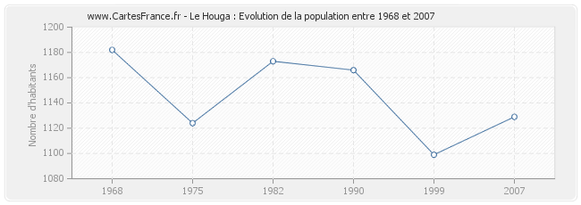 Population Le Houga